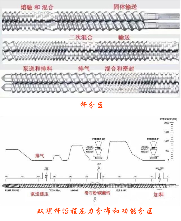 一張圖看懂雙螺桿擠出機(jī)設(shè)備螺桿設(shè)計——桿分區(qū)及雙螺桿沿程壓力分布和功能分區(qū)